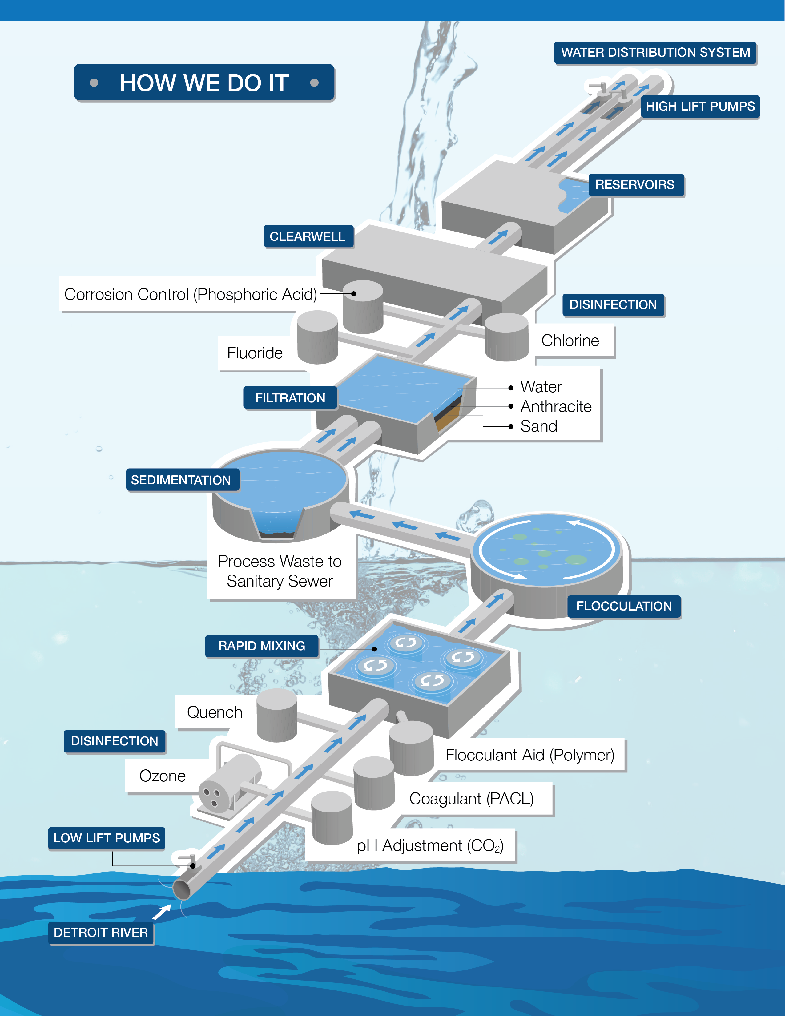 Water Filtration Plant Diagram 850x649