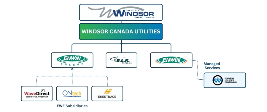 diagram of ENWIN's corporate structure